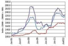 World food prices drop slightly