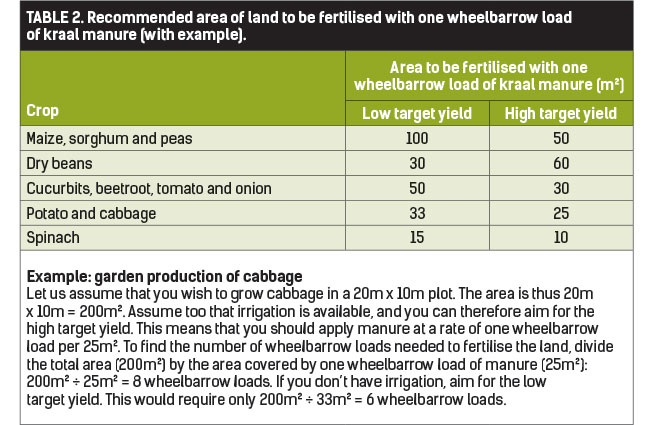 Recommended area of land to be fertilised with one wheelbarrow load of kraal manure