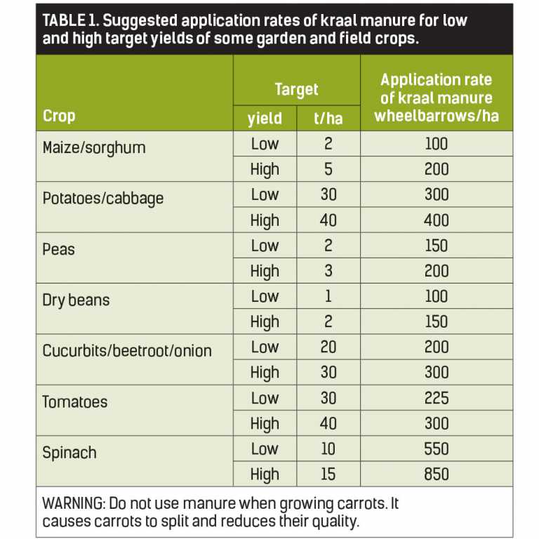 The need for manure to be broken down