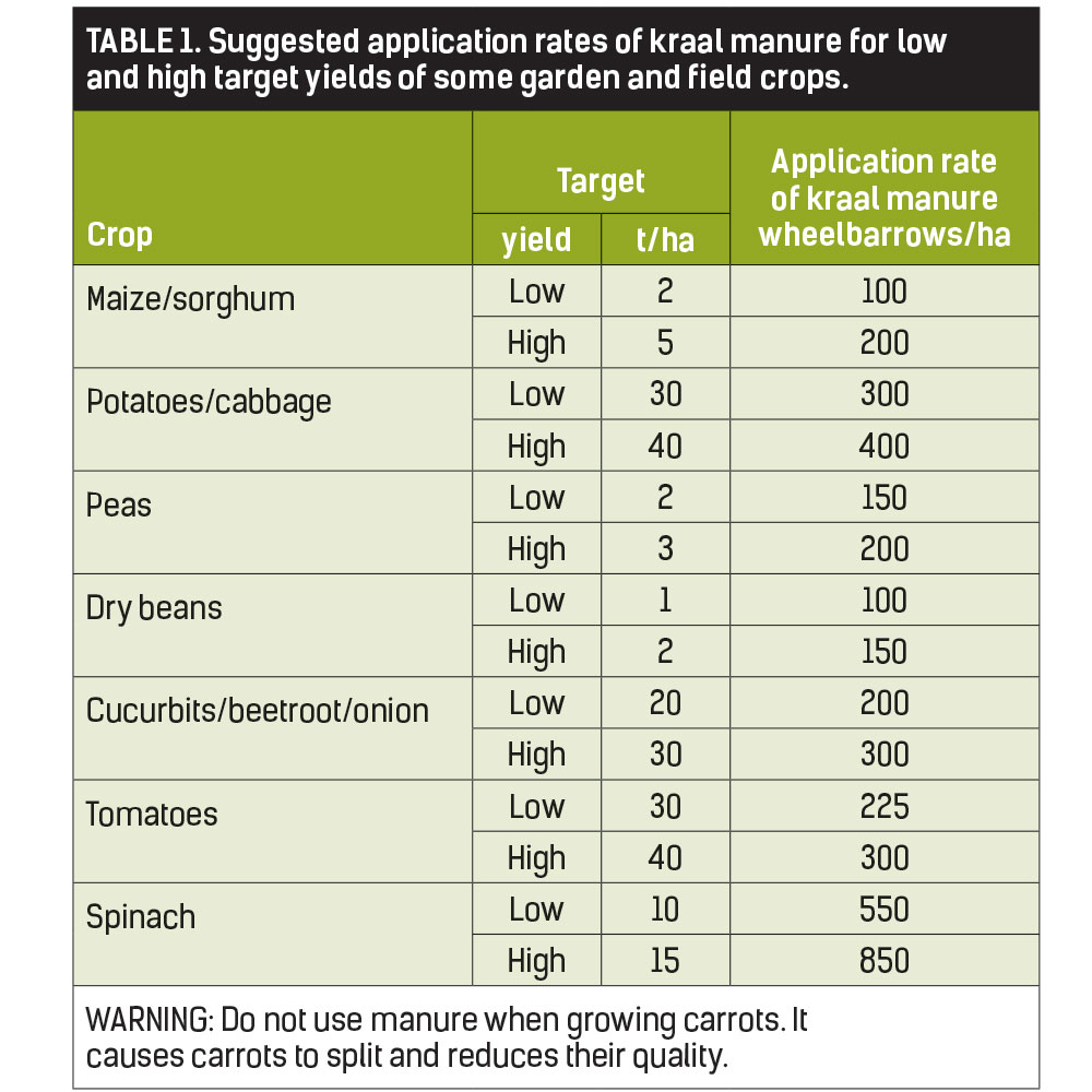 Suggested application rates of kraal manure