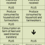 Table 1. The differences between the gross value of production and the gross income of a crop enterprise.