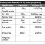 Table 2: Direct variable production costs for dry beans (sugar bean)