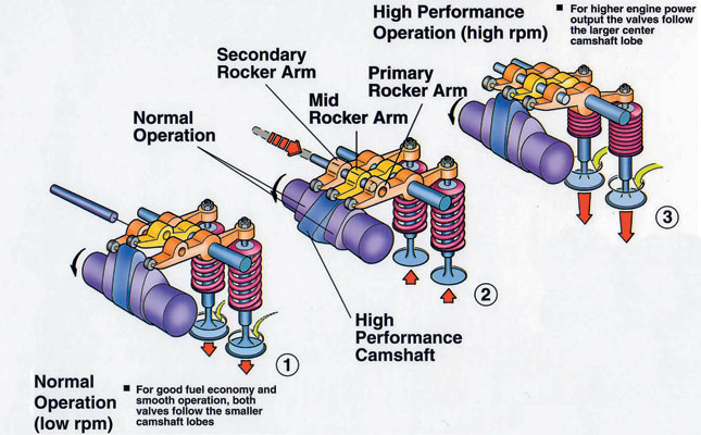 The need for variable valve timing The need for variable valve timing